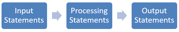 Input statements are used to take data from the user. Processing statements are used to perform calculations and data manipulation. The resulting data is displayed to the user through the output statements.