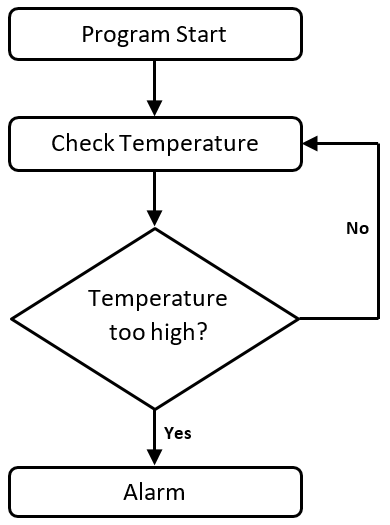 The program pulls temperature from the sensor and determines if the temperature is too high or not. If it is within the allowed limits, the program execution returns back to get the latest temperature from the sensor. An alarm rings if the temperature goes above the threshold.