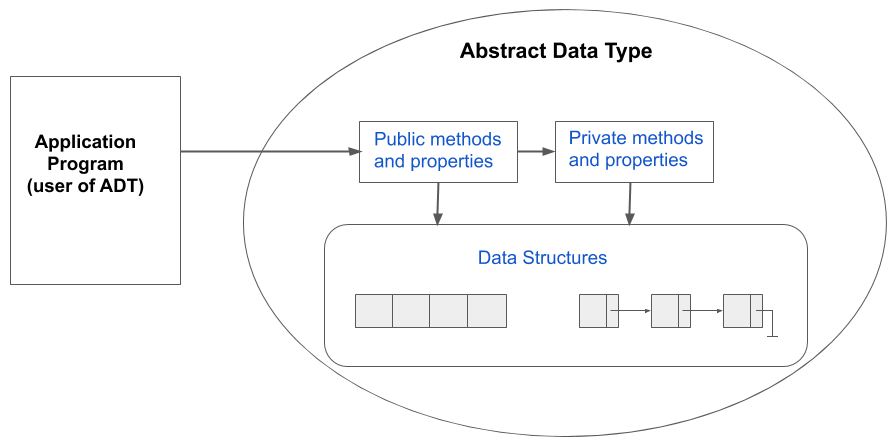 The figure shows an Abstract Data Type and its application. The ADT has public methods and properties which acts as its interface to the application program. The application program uses the interface and does not know anything about the details of the implementation. The data structures and the private methods and properties are used by the public methods and properties. The user of an ADT (application program) does not have direct access to the data structures or private methods and properties. It is done through the public methods and properties.