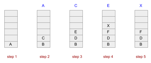 The content of the Stack during the execution of the algorithm to solve a maze. It shows the content in each step as describe in the text following the figure.