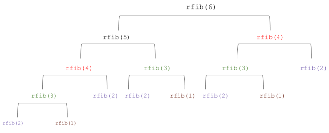 The figure shows a tree structure. At the top there is rfib(6) with two children: rfib(5) and rfib(4). rfib(5) has two children: rfib(4) and rfib(3); rfib(4) has two children: rfib(3) and rfib(2). rfib(3) has two children: rfib(2) and rfib(1). The right child of rfib(6), i.e., rfib(4), also has two children: rfib(3) and rfib(2).