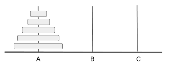 The figure shows three bars named A, B, and C respectively. There are 5 disks on bar A. They are place in order of largest to smallest. The largest one is at the bottom, the smallest one is at the top.