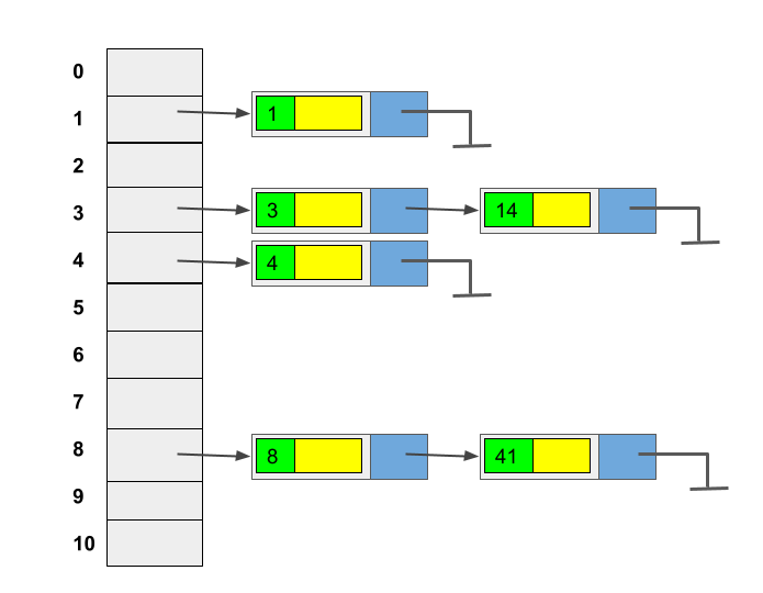 The figure shows an array with 11 cells numbered 0 to 10. The cells at
          positions 1, 3, 4, and 8 point to a linked-list each. The cell at position 1 points
          to a linked-list containing one nodes. The cell at position 3 points to a linked-list
          containing two nodes. The cell at position 4 points to a linked-list containing one node.
          The cell at position 8 points to a linked-list containing two nodes.