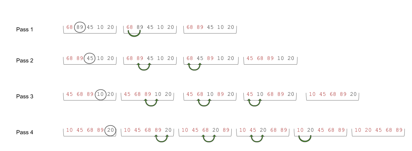 The figure shows an array and its changes when the insertion sort algorithm is applied.
          Each row shows one pass of the algorithm. The array is [68, 89, 45, 10, 20], initially.
          Here is what happens in the first pass: 89 is chosen, 89 is compared with 68 but not swapped.
          The array does not change. In the second pass. 45 is chosen. 45 is compared and swapped with 89.
          Then 45 is compared and swapped with 68. The array will be [45, 68, 89, 10, 20] at the end of this pass.
          In the third pass 10 is selected. 10 is compared and swapped with 89. Then 10 is compared and swapped with 68,
          and finally 10 is compared and swapped with 45. The array becomes [10, 45, 68, 89, 20]. In the fourth pass,
          20 is selected. 20 is compared and swapped with 89, then it is compared and swapped with 68,
          then it is compared and swapped with 45, then it is compared with 10 but not swapped.
          The array becomes [10, 20, 45, 68, 89].