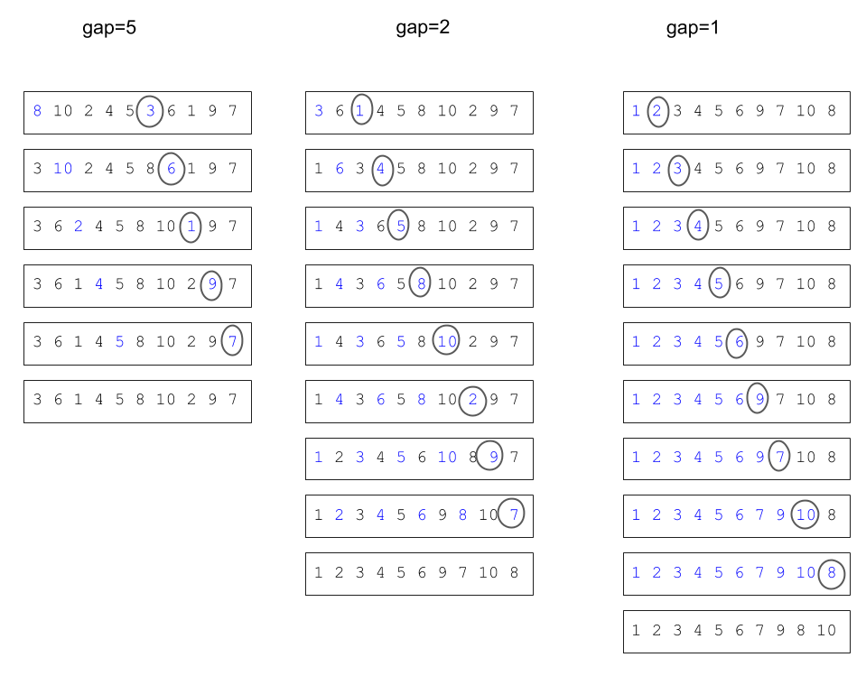The figure shows changes in array in several columns. The first column from left
          shows the changes in the array when gap value is equal to 5. It has 6 rows. The middle
          column has 9 rows and gap value is 2. The last column has 10 rows and the gap value is 1.
          In the first column, from left, the array in the first row is [8, 10, 2, 4, 5, 3, 6, 1, 9, 7]
          where 8 and 3 are blue and 3 is circled; the array in the second row is
          [3, 10, 2, 4, 5, 8, 6, 1, 9, 7] where 10 and 6 are blue and 6 is circled; the array in the
          third row is [3, 6, 2, 4, 5, 8, 10, 1, 9, 7] where 2 and 1 are blue and 1 is circled;
          the array in the fourth row is [3, 6, 1, 4, 5, 8, 10, 2, 9, 7] where 4 and 9 are blue and 9 is
          circled; the array in the fifth row is [3, 6, 1, 4, 5, 8, 10, 2, 9, 7] where 5 and 7 are
          blue and 7 is circled ; the array in the sixth row is [3, 6, 1, 4, 5, 8, 10, 2, 9, 7]. In
          the middle column, the array in the first row is [3, 6, 1, 4, 5, 8, 10, 2, 9, 7] where 3 and 1 are
          blue and 1 is circled; the array in the second row is [1, 6, 3, 4, 5, 8, 10, 2, 9, 7] where 6
          and 4 are blue and 4 is circled; the array in the third row is [1, 4, 3, 6, 5, 8, 10, 2, 9, 7]
          where 1, 3, and 5 are blue and 5 is circled;
          the array in the fourth row is [1, 4, 3, 6, 5, 8, 10, 2, 9, 7] where 4, 6, and 8 are blue and 8 is circled;
           the array in the fifth row is [1, 4, 3, 6, 5, 8, 10, 2, 9, 7] where 1, 3, 5, and 10 are blue and 10 is circled;
           the array in the sixth row is [1, 4, 3, 6, 5, 8, 10, 2, 9, 7] where 4, 6, 8, and 2 are blue and 2 is circled;
           the array in the seventh row is [1, 2, 3, 4, 5, 6, 10, 8, 9, 7] where 1, 3, 8, and 9 are blue and 9 is circled;
           the array in the eighth row is [1, 2, 3, 4, 5, 6, 9, 8, 10, 7] where 2, 4, 6, 8, and 7 are blue and 7 is circled;
           the array in the last row is [1, 2, 3, 4, 5, 6, 9, 7, 10, 8]. In the last column, the array in the first row is
           [1, 2, 3, 4, 5, 6, 9, 7, 10, 8] where 1 and 2 are blue and 2 is circled; the array in the second row is
           [1, 2, 3, 4, 5, 6, 9, 7, 10, 8] where 1, 2, and 3 are blue and 3 is circled; the array in the third row is
           [1, 2, 3, 4, 5, 6, 9, 7, 10, 8] where 1, 2, 3, and 4 are blue and 4 is circled; the array in the fourth row is
           [1, 2, 3, 4, 5, 6, 9, 7, 10, 8] where 1, 2, 3, 4, and 5 are blue and 5 is circled; the array in the fifth row is
           [1, 2, 3, 4, 5, 6, 9, 7, 10, 8] where 1, 2, 3, 4, 5, and 6 are blue and 6 is circled;
           the array in the sixth row is [1, 2, 3, 4, 5, 6, 9, 7, 10, 8] where 1, 2, 3, 4, 5, 6, and 9 are blue and 9 is circled;
           the array in the seventh row is [1, 2, 3, 4, 5, 6, 9, 7, 10, 8] where 1, 2, 3, 4, 5, 6, 9, and 7 are blue and 7 is circled;
           the array in the eighth row is [1, 2, 3, 4, 5, 6, 7, 9, 10, 8] where 1, 2, 3, 4, 5, 6, 7,9, and 10 are blue and 10 is circled;
           the array in the ninth row is [1, 2, 3, 4, 5, 6, 7, 9, 10, 8] where 1, 2, 3, 4, 5, 6, 7, 9, 10, and 8 are blue and 8 is circled;
           the array in the last row is [1, 2, 3, 4, 5, 6, 7, 8, 9, 10