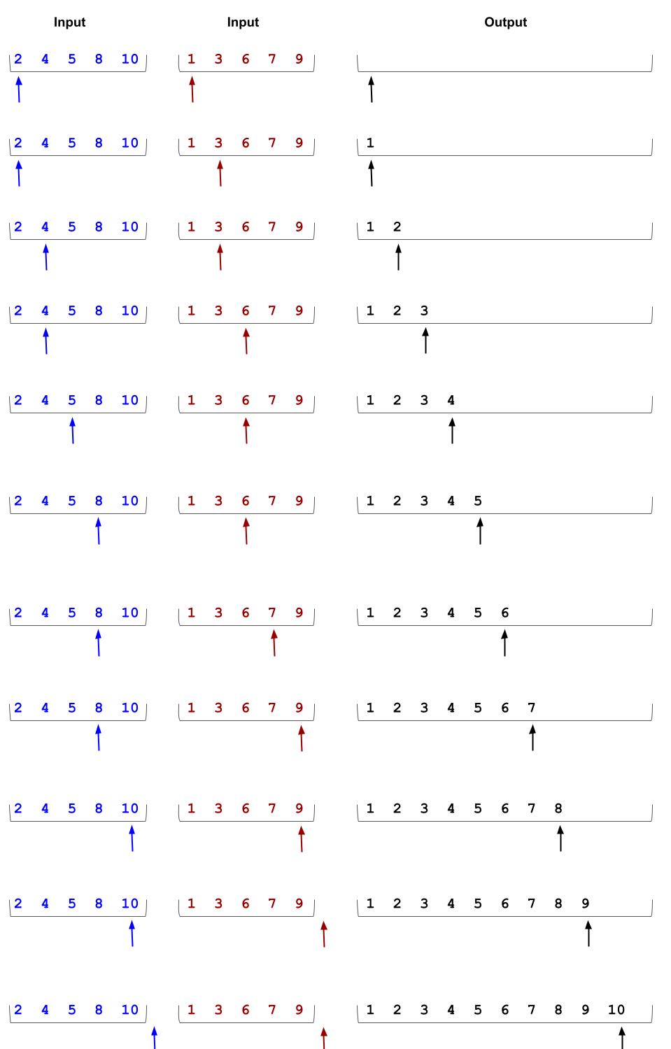 The figure shows two input arrays that are merged together into an output array.
          Each row shows the changes in input arrays and the output array. The first row shows
          the first input array which is: [2, 4, 5, 8, 10]; the second input array which is:
          [1, 3, 6, 7, 9], and the output array which is empty. One arrow is pointing to position
          zero in the first input array; another arrow is pointing to the first position in the
          second input array; and another arrow is pointing to first position in the output array.
          In the second row, the arrow in the first array is pointing to position zero; the arrow
          in the second input array is pointing to position 1; and the arrow in the output array
          is pointing to position 1 which contains number one now. In the third row, the arrow in
          the first array is pointing to position two; the arrow in the second input array is pointing
          to position 1; and the arrow in the output array is pointing to position 2 which contains
          number two now. In the fourth row, the arrow in the first array is pointing to position two;
          the arrow in the second input array is pointing to position three; and the arrow in the
          output array is pointing to position 3 which contains number three now. In the fifth row,
          the arrow in the first array is pointing to position three; the arrow in the second input
          array is pointing to position three; and the arrow in the output array is pointing to position
          4 which contains number 4 now. In the sixth row, the arrow in the first array is pointing to
          position four; the arrow in the second input array is pointing to position three; and the arrow
          in the output array is pointing to position 5 which contains number 5 now. In the seventh row,
          the arrow in the first array is pointing to position four; the arrow in the second input array
          is pointing to position four; and the arrow in the output array is pointing to position 6 which
          contains number 6 now. In the eight row, the arrow in the first array is pointing to position
          four; the arrow in the second input array is pointing to position five; and the arrow in the
          output array is pointing to position 7 which contains number 7 now. In the ninth row, the arrow
          in the first array is pointing to position five; the arrow in the second input array is pointing
          to position five; and the arrow in the output array is pointing to position 8 which contains
          number 8 now. In the tenth row, the arrow in the first array is pointing to position five; the
          arrow in the second input array is pointing to one after the last position; and the arrow in the
          output array is pointing to position 9 which contains number 9 now. In the last row, the arrow
          in the first array is pointing to one after the last position; the arrow in the second input array
          is pointing to one after the last position; and the arrow in the output array is pointing to
          position 10 which contains number 10 now.