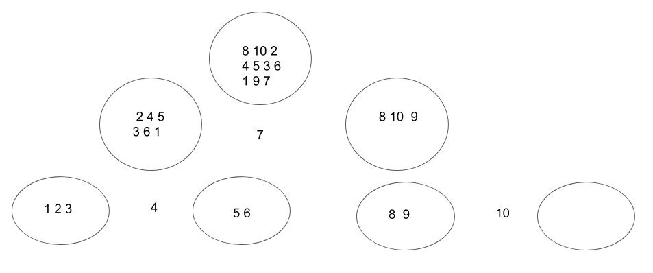 The figure shows the idea of quick sort. It shows a set of numbers to be sorted.
          Number 1 to 10 grouped inside a circle. 7 is picked and the numbers are placed in
          two groups. One circle containing numbers less than 7 and another circle containing
          numbers larger than 7, and the 7 is in the middle. Then the numbers less than 7 are
          divided into two groups: one group containing numbers less than 4 and one group containing
          numbers larger than 4, and 4 is in the middle. The groups of numbers larger than 7 are
          divided into two groups: an empty group and a group containing numbers less than 10
          and 10 is in the middle.