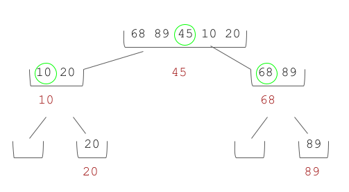 The figure shows the process of quick sort on the array [68, 89, 45, 10, 20].
          First 45 is picked as pivot and the array is divided into [10, 20] and [68, 89] and
          position of 45 is fixed. Then subarray [10,20] is divided into two, and 10 is picked
          as the pivot, and the subarray is divided into [] and [20] and the position of 10 is
          fixed. [] and [20] are sorted and therefore the position of 20 is fixed as well. In
          the subarray [68, 89], 68 is picked as pivot and the subarray is divided into [] and [89]
          and the positions of 68 as pivot and 89 as the only value in the subarray are fixed.