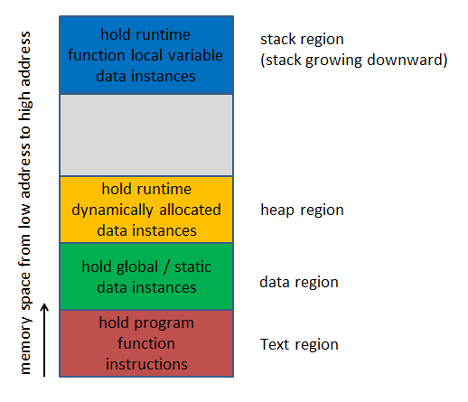 Figure 1: Memory arrangement of program execution.