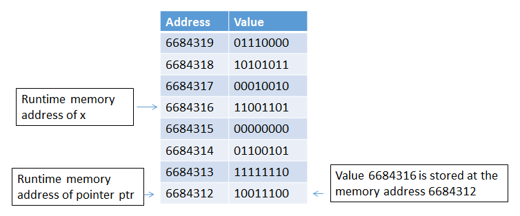 Figure 2: Pointer and memory