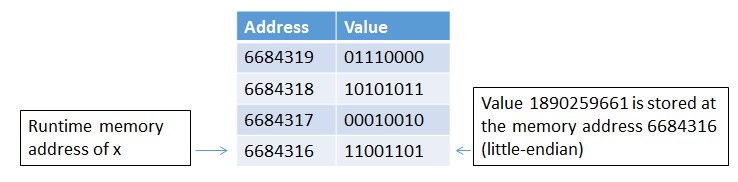 Figure 1: Variable name, memory, and value.